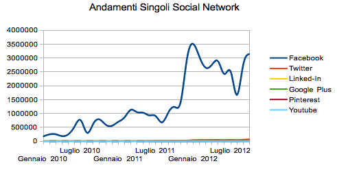 Evolution of traffic from Social Networks in Italy between 2010 and 2012